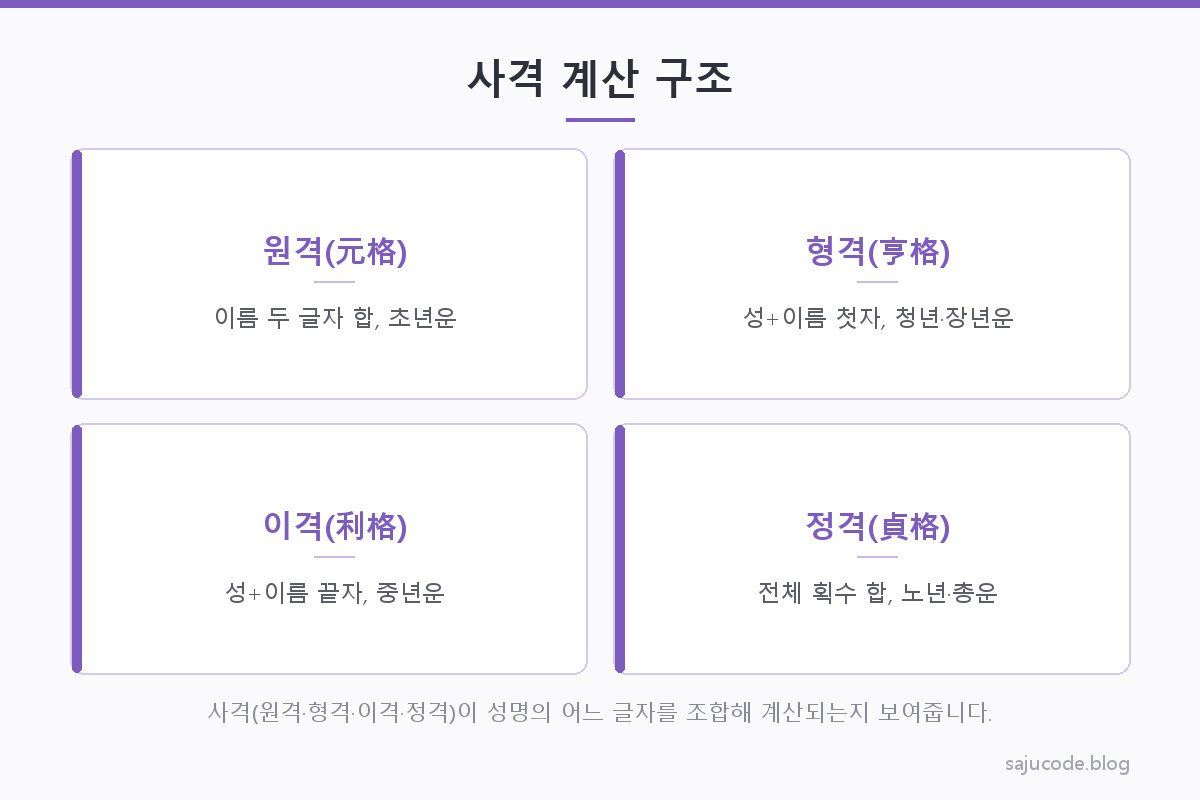 사격(원격·형격·이격·정격) 네 가지가 성명의 어느 글자를 조합해 계산되는지 보여주는 구조 도해