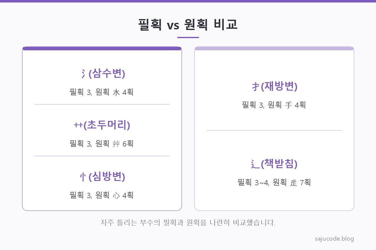 자주 틀리는 부수의 필획과 원획을 나란히 비교한 도해