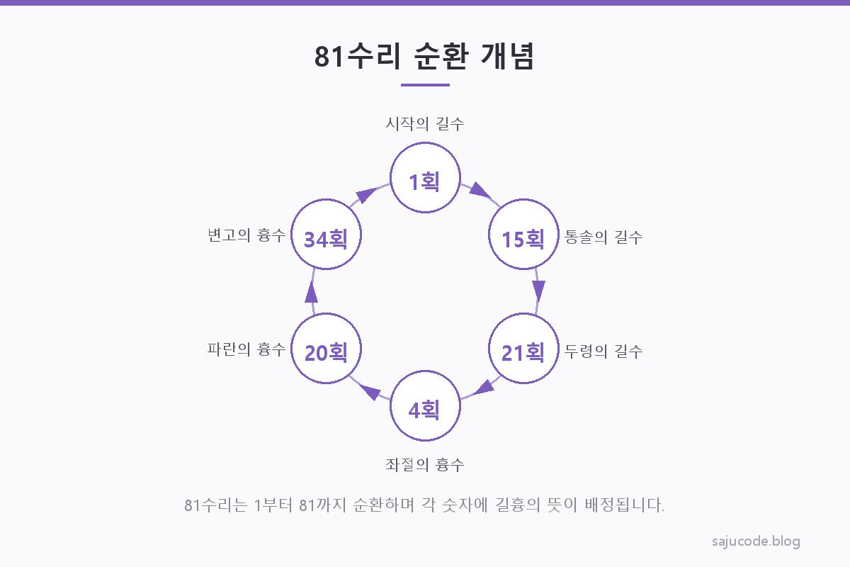 81수리가 1부터 81까지 순환하며 각 숫자에 길흉의 의미가 배정되는 개념을 보여주는 도해