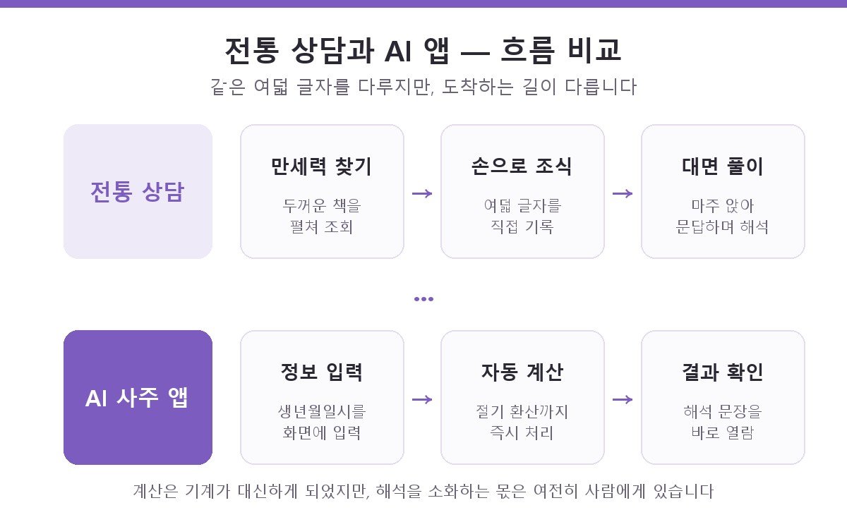 전통 상담과 AI 사주 앱의 이용 흐름을 단계별로 비교한 도해 — 전통 상담은 만세력 찾기, 손으로 조식, 대면 풀이의 순서이고 앱은 정보 입력, 자동 계산, 결과 확인의 순서로 진행된다