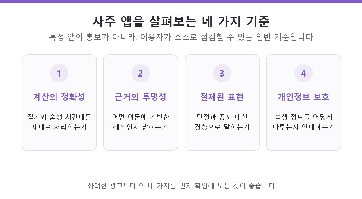 사주 앱을 살펴보는 네 가지 기준을 카드로 정리한 도해 — 계산의 정확성, 근거의 투명성, 절제된 표현, 개인정보 보호