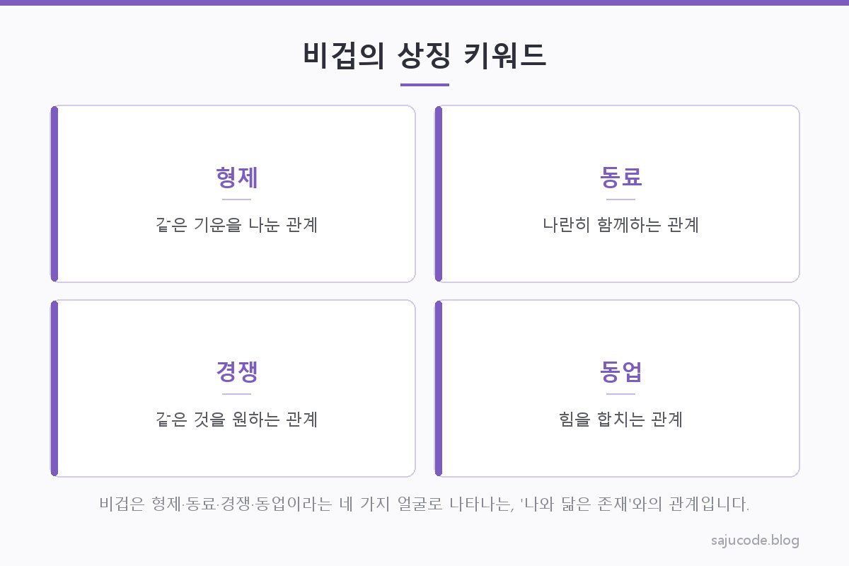 일간을 중심으로 비겁이 '나와 같은 기운'임을 보여주는 도해 — 형제·동료·경쟁·동업 네 가지 상징 키워드가 비겁에서 뻗어 나가는 모습