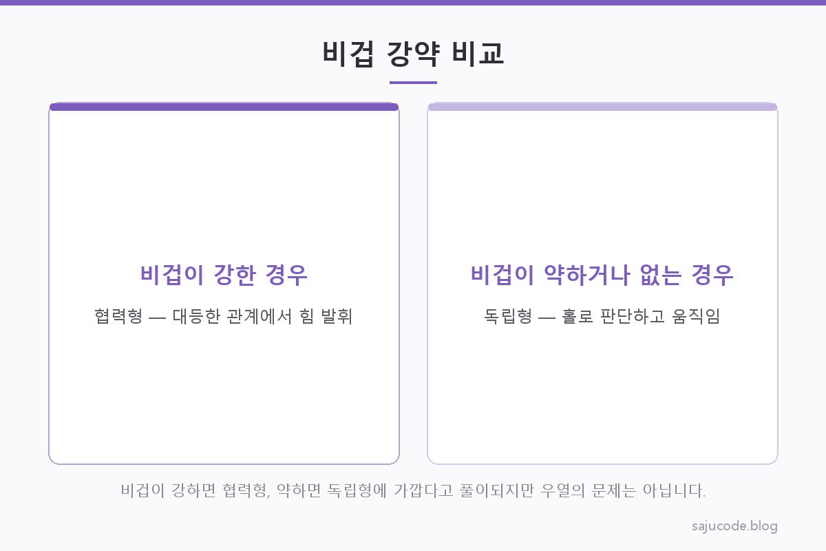 비겁이 강한 사주와 약한 사주를 저울로 비교한 도해 — 강한 쪽은 협력형, 약한 쪽은 독립형 경향으로 표시