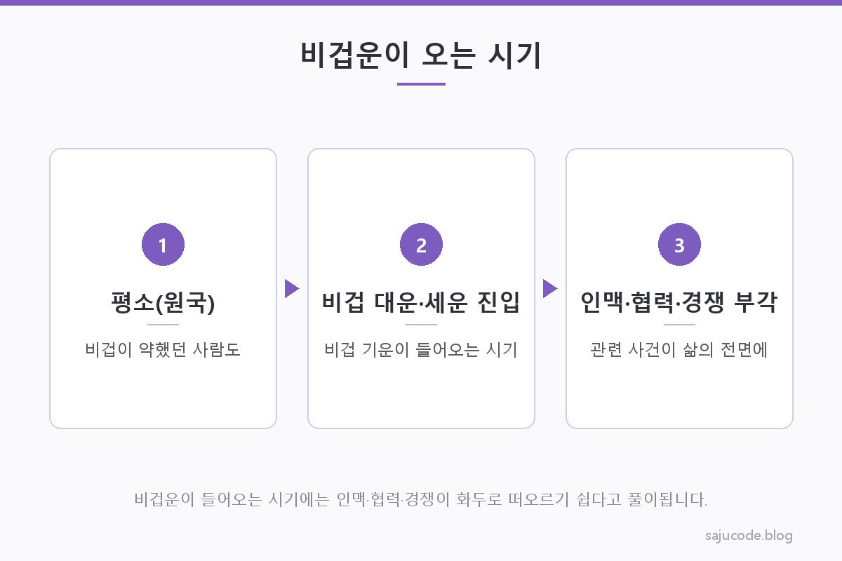 비겁운이 대운·세운으로 흘러 들어오는 흐름을 시간축으로 표현한 도해 — 원국에서 비겁 대운·세운 진입을 거쳐 인맥·협력·경쟁이 부각되는 시기로 이어지는 구조