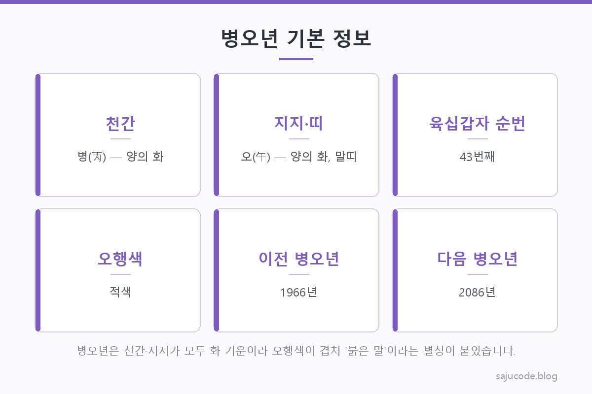 병오년 기본 정보 카드 — 천간 병(丙)은 양의 화, 지지 오(午)는 양의 화이자 말띠, 육십갑자 순번 43번째, 오행색은 적색임을 정리한 도해
