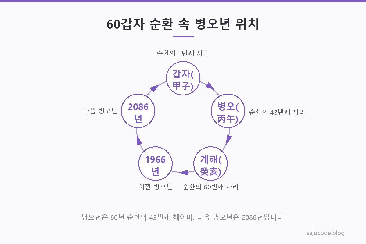 60갑자 순환 속 병오년 위치 도해 — 갑자년부터 계해년까지 예순 개의 해 이름이 순서대로 이어지는 원형 순환 그림에서 43번째 자리인 병오년의 위치를 표시한 도해
