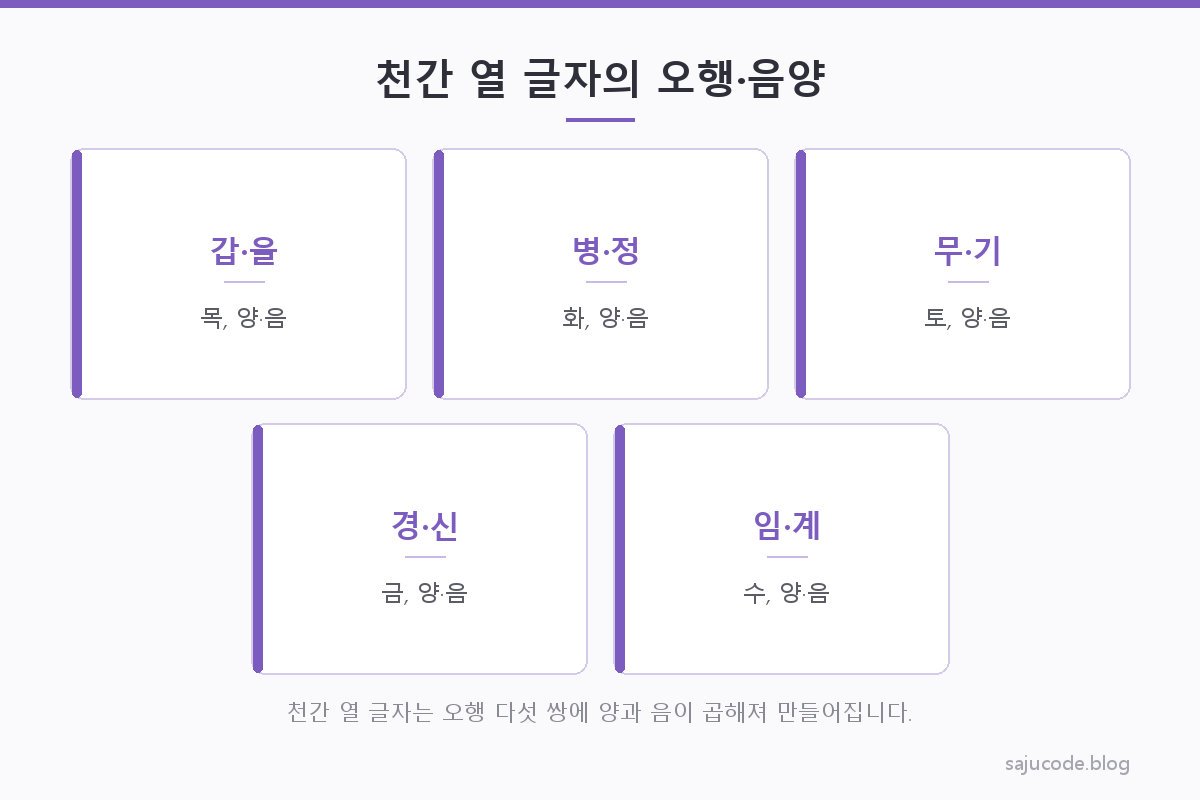 천간 열 글자를 갑을병정무기경신임계 순서로 나열하고 오행과 음양을 색상 칩으로 표시한 도해