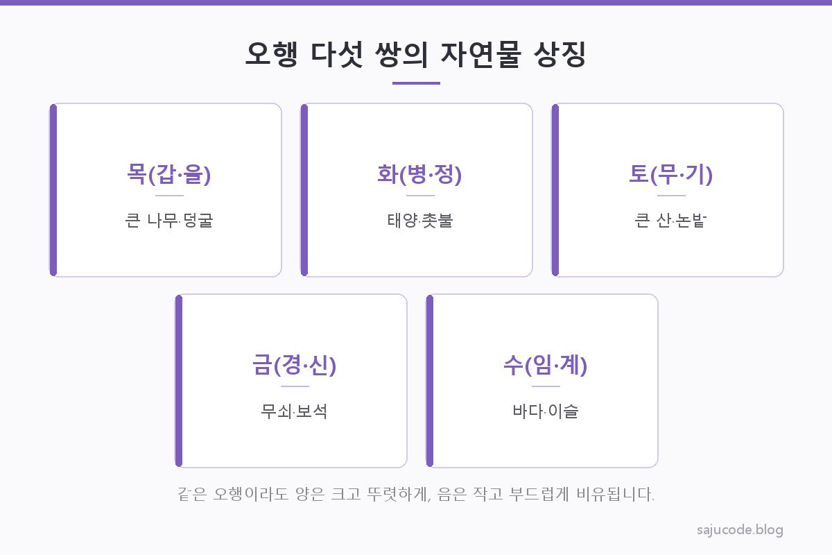 오행 다섯 쌍을 자연물에 비유한 카드형 도해 — 나무·불·흙·쇠·물의 상징