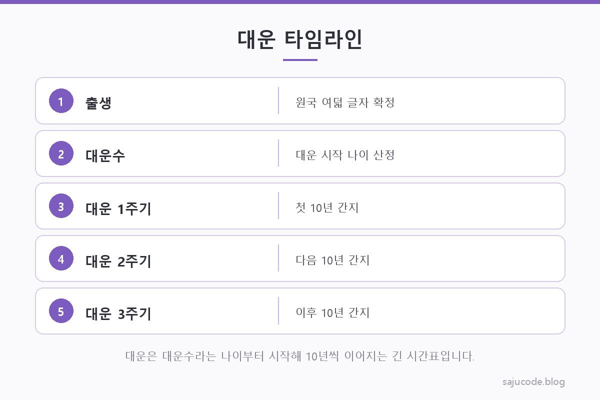태어난 시점부터 대운이 시작되는 대운수를 거쳐 10년 단위로 대운 간지가 순서대로 바뀌어 가는 타임라인 도해