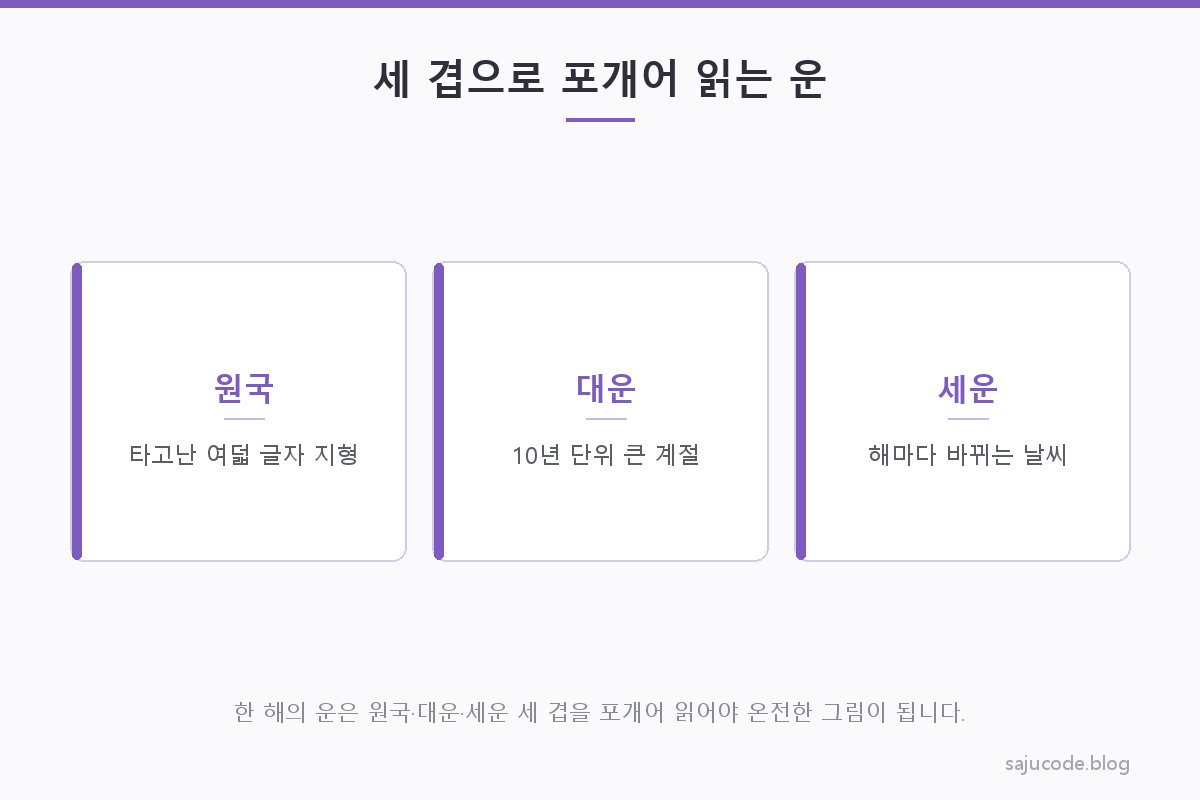 원국·대운·세운 세 겹을 층층이 쌓아 한 시점의 운을 함께 읽는 도해 — 원국은 타고난 지형, 대운은 10년의 계절, 세운은 한 해의 날씨