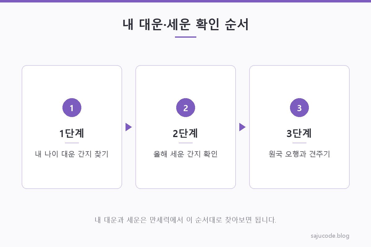 만세력 화면에서 대운 줄과 세운 표시를 찾아 내 나이에 해당하는 대운·세운을 확인하는 순서 도해