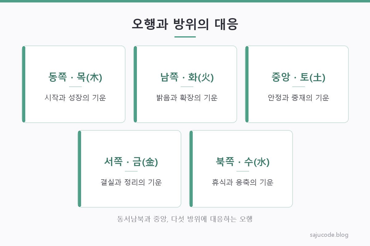 동서남북과 중앙 다섯 방위에 목화토금수 오행과 색상을 대응시켜 나침반 형태로 정리한 도해