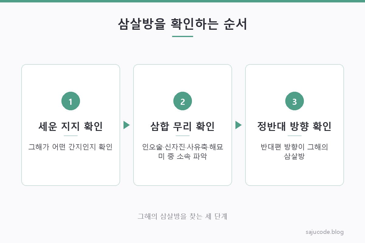 12지지를 네 개의 삼합 무리(인오술·신자진·사유축·해묘미)로 나누고, 그해 세운이 속한 무리의 반대편 방향이 삼살방으로 지목되는 원리를 보여주는 개념도