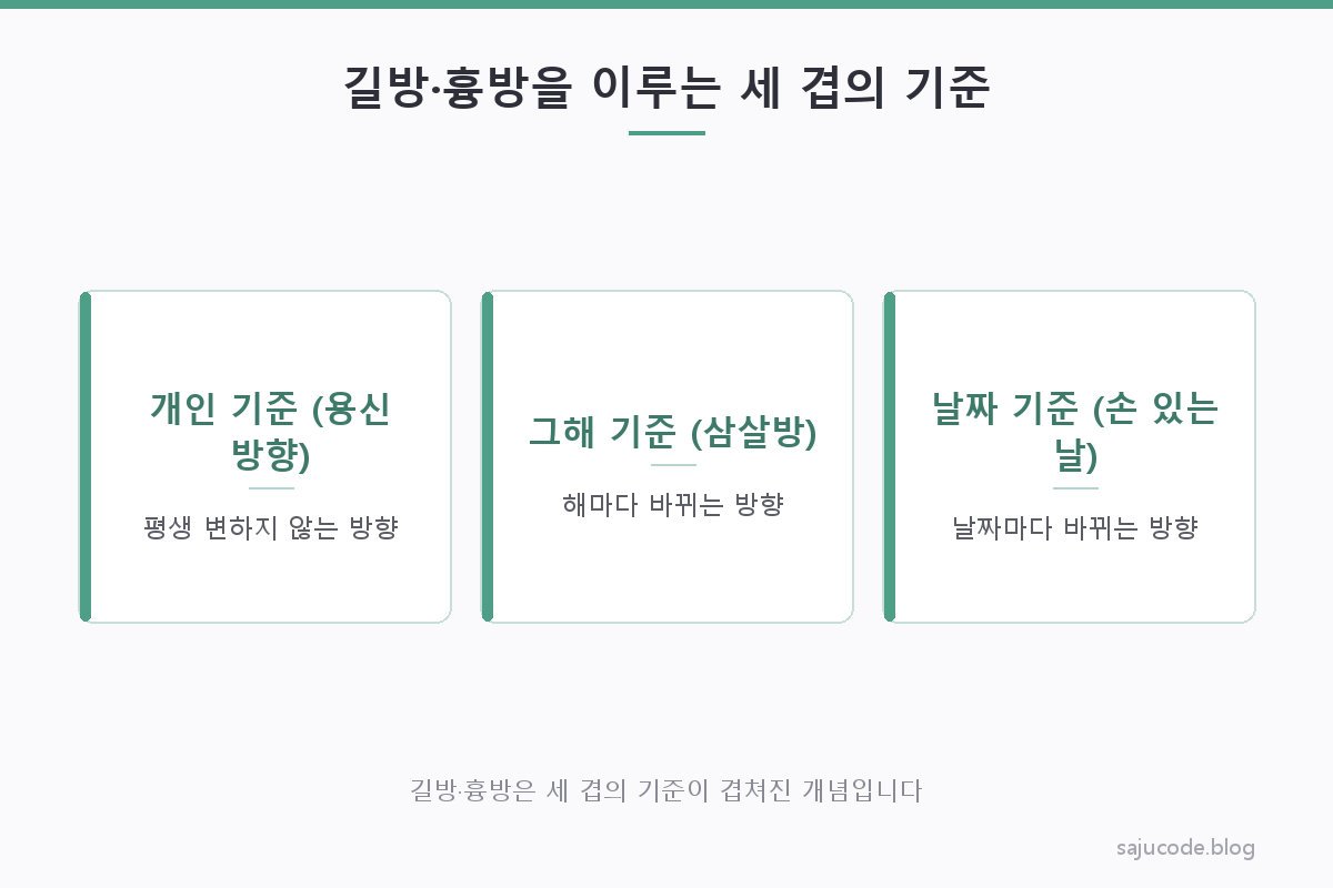 평생 변하지 않는 개인 사주 기준(용신 방향), 해마다 바뀌는 삼살방, 날짜마다 바뀌는 손의 방향을 세 개의 겹쳐진 층으로 표현해 길방·흉방이 여러 기준의 조합임을 보여주는 도해