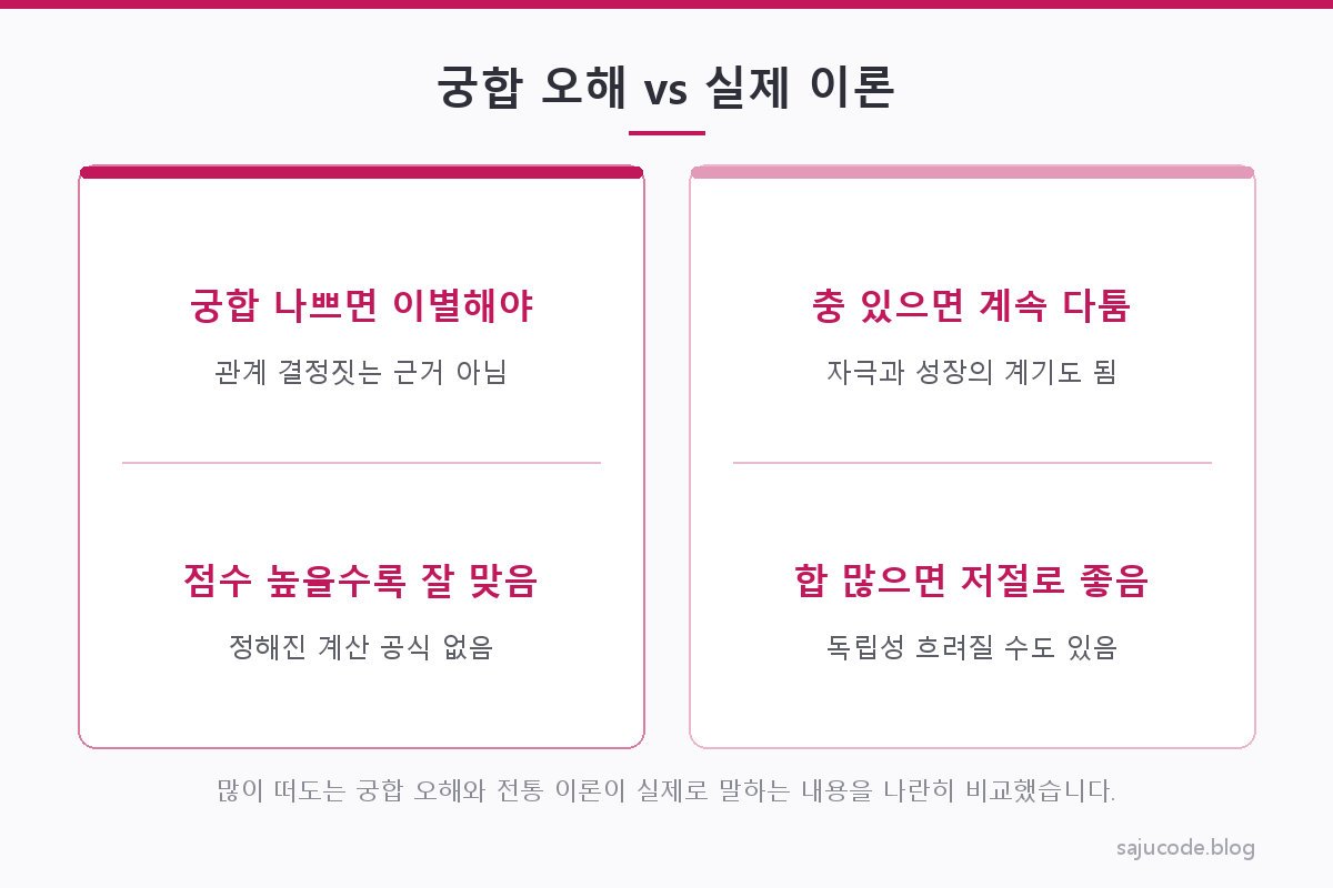 궁합을 둘러싼 흔한 오해 네 가지와 전통 명리학 이론이 실제로 설명하는 내용을 나란히 비교한 대비 카드 도해