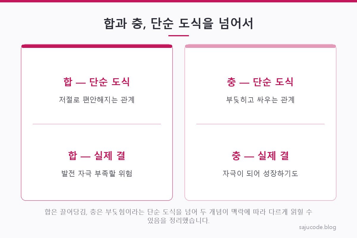 합은 끌어당김, 충은 부딪힘이라는 단순 도식과 실제로는 맥락에 따라 다르게 읽힐 수 있다는 전통 이론의 시각을 나란히 비교한 입체적 요약 도해
