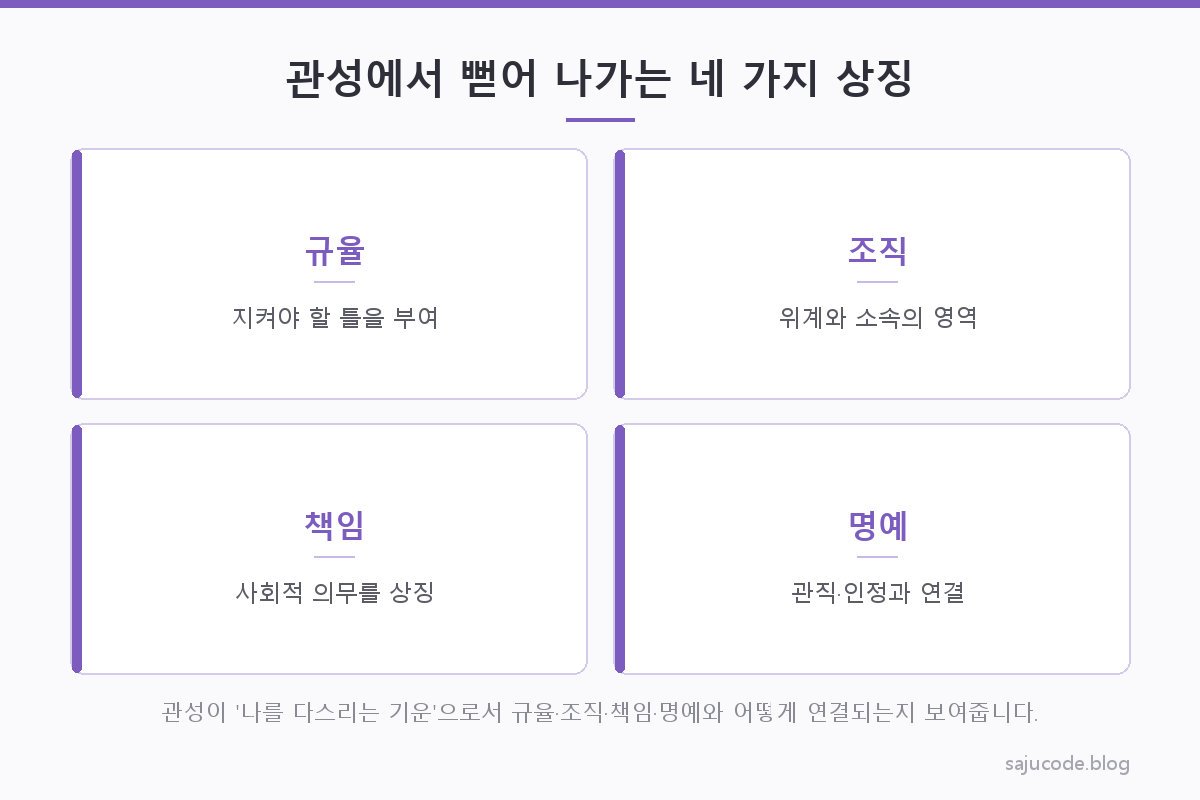일간을 중심에 두고 관성이 나를 다스리는 기운이라는 관계를 화살표로 나타내고, 관성에서 규율·조직·책임·명예 네 키워드가 뻗어 나가는 도해
