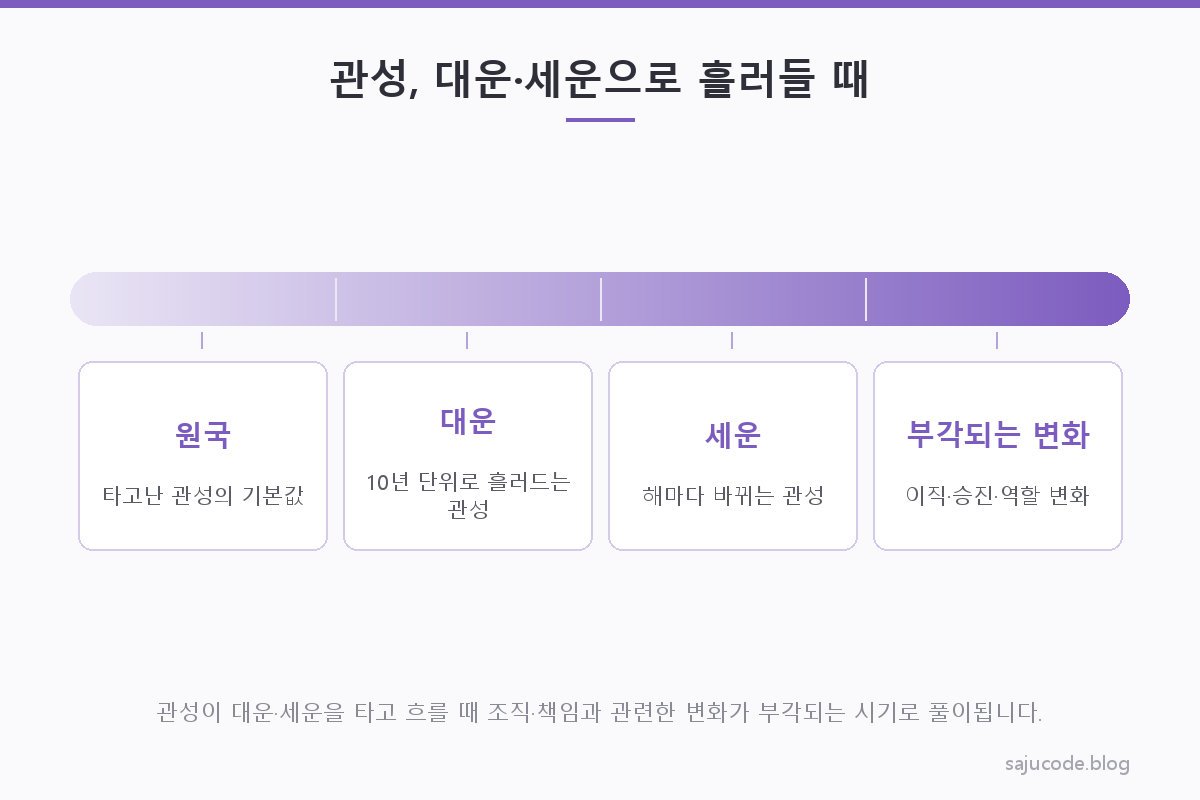 원국·대운·세운의 시간축 위에서 관성이 흘러 들어올 때 조직·책임 관련 변화가 부각되는 시기라는 개념을 표현한 도해