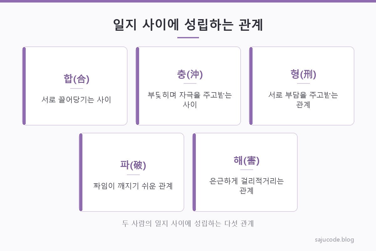 두 사람의 일지가 합을 이루는 경우와 충을 이루는 경우를 비롯해 형·파·해까지 나란히 비교한 궁합 카드형 도해