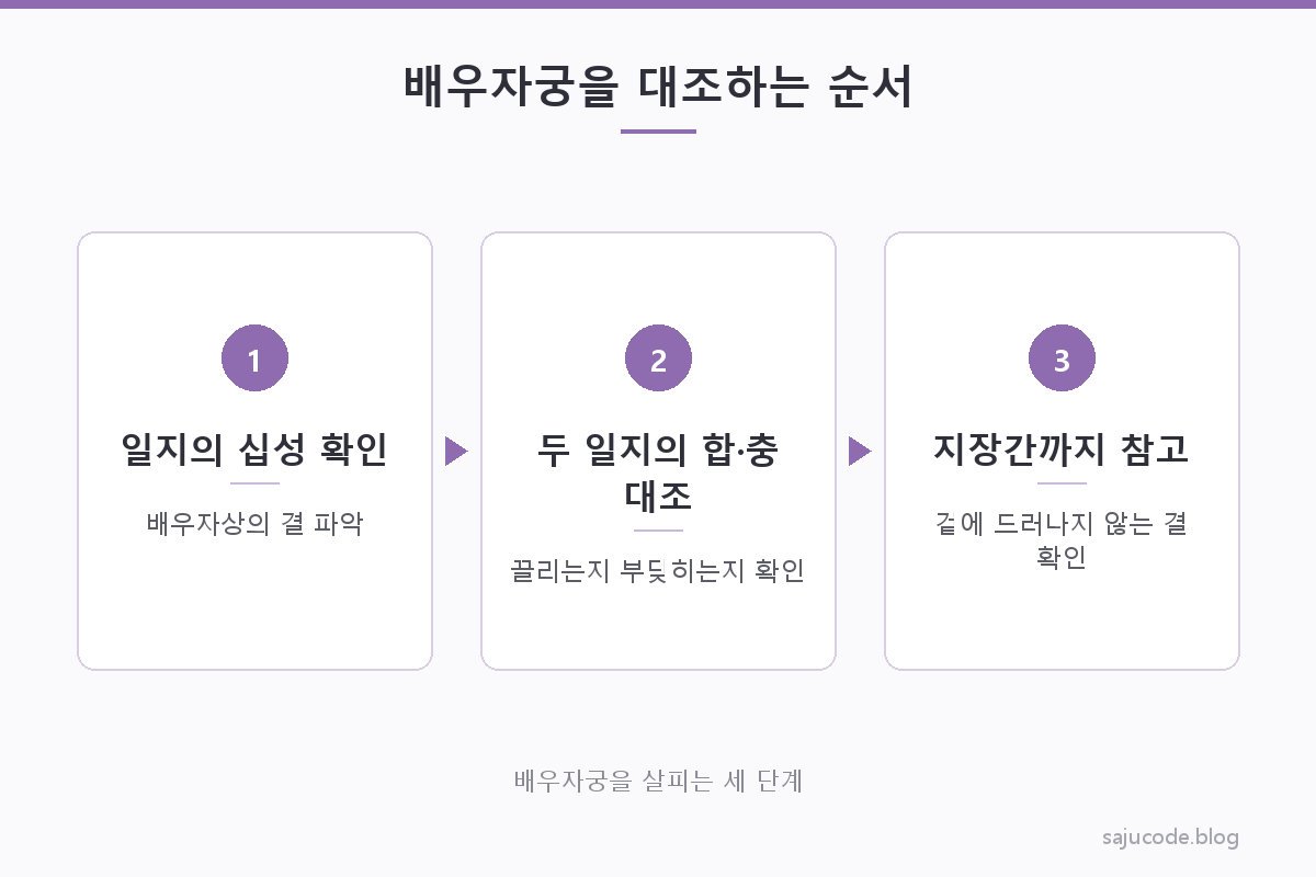 배우자궁을 대조하는 세 단계(일지의 십성 확인 → 두 일지의 합·충 대조 → 지장간까지 참고)를 순서대로 정리한 스텝 도해