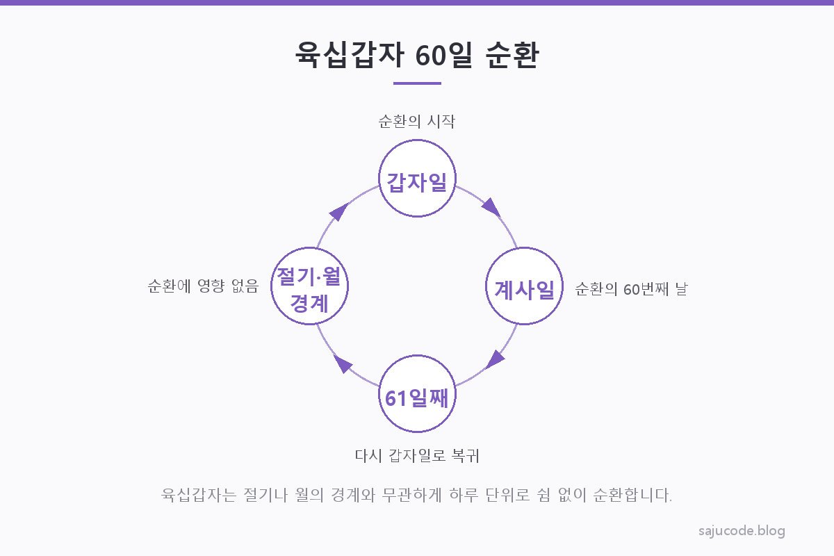 육십갑자 60일 순환 개념도 — 갑자일부터 계사일까지 예순 개의 간지 이름이 하루씩 순서대로 배정되고, 예순 번째 날이 지나면 다시 갑자일로 돌아가 순환이 반복되는 구조를 보여 주는 도해