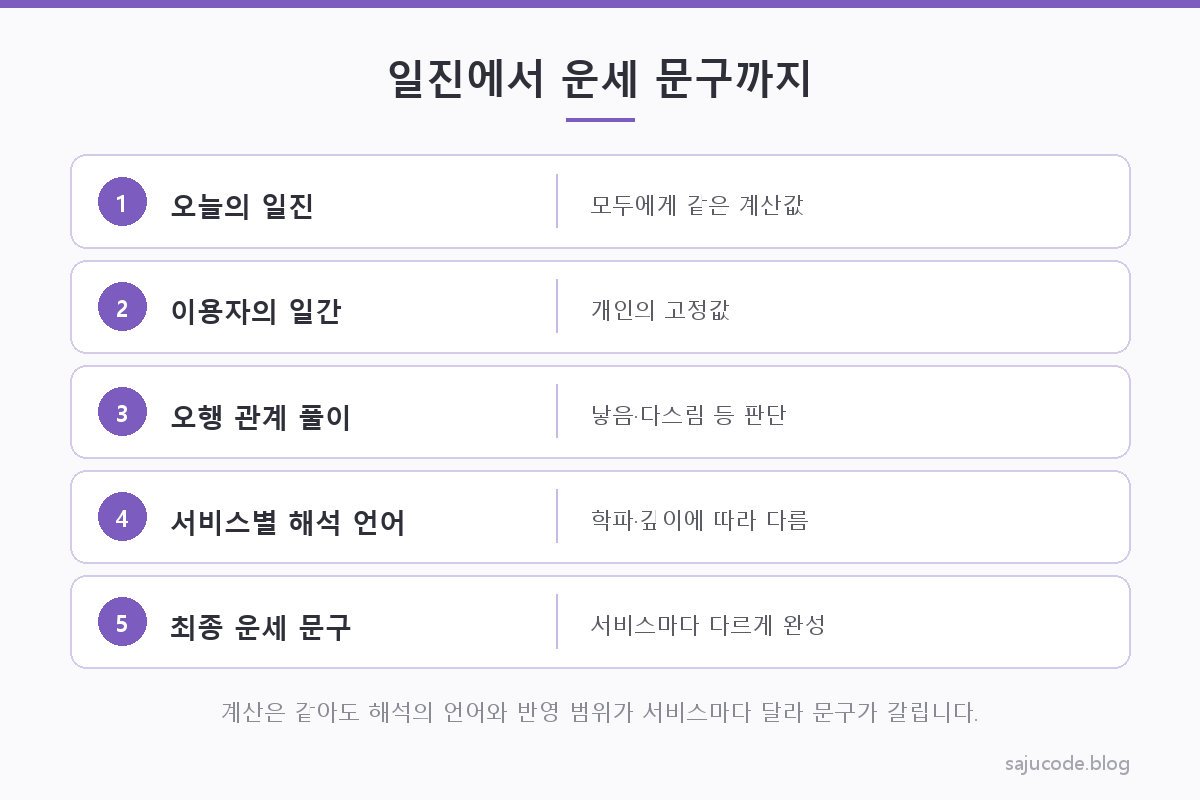 일진과 개인 사주가 만나 오늘의 운세로 해석되는 과정 흐름도 — 오늘의 일진(공통 계산값)이 이용자의 일간과 만나 오행 관계로 풀이되고, 서비스마다 다른 해석 언어와 깊이가 더해져 최종 문구가 달라지는 과정을 보여 주는 도해