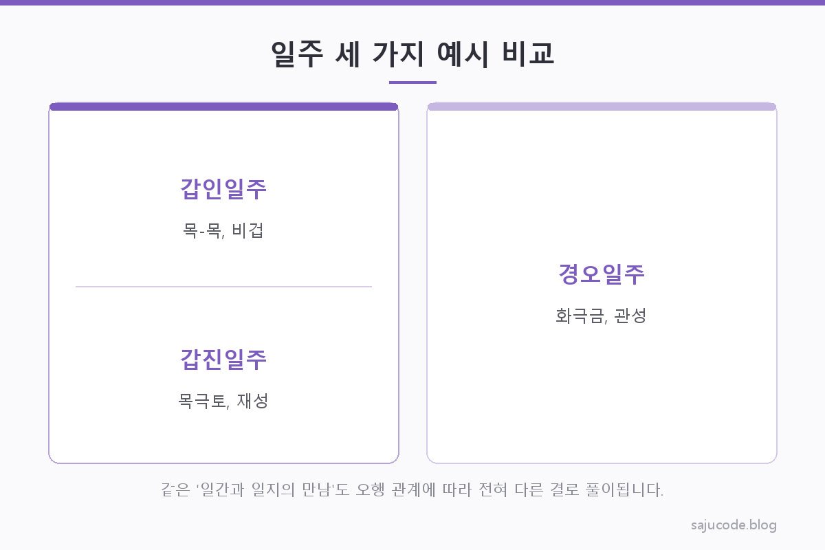 갑인일주, 갑진일주, 경오일주 세 가지 예시를 일간·일지 오행 관계와 십성 그룹으로 비교한 카드형 도해