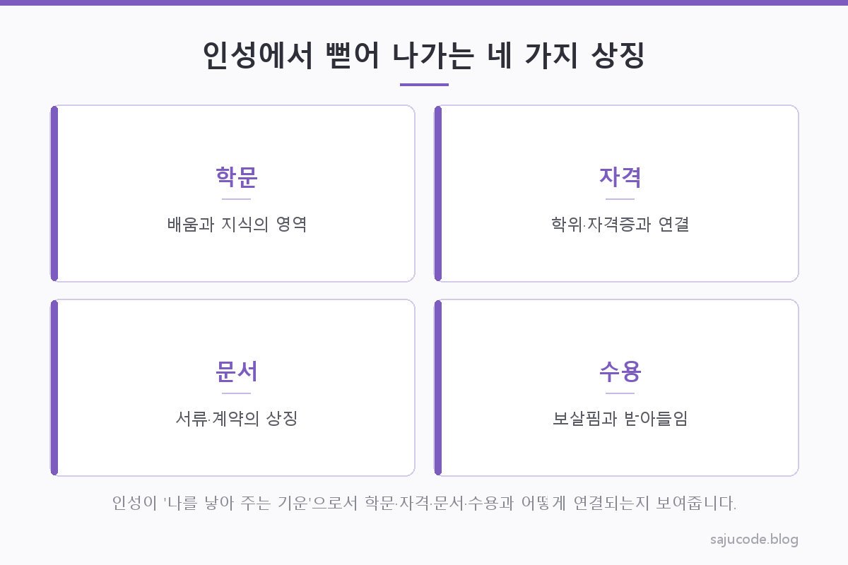 일간을 중심에 두고 인성이 나를 낳아 주는 기운이라는 관계를 화살표로 나타내고, 인성에서 학문·자격·문서·수용 네 키워드가 뻗어 나가는 도해