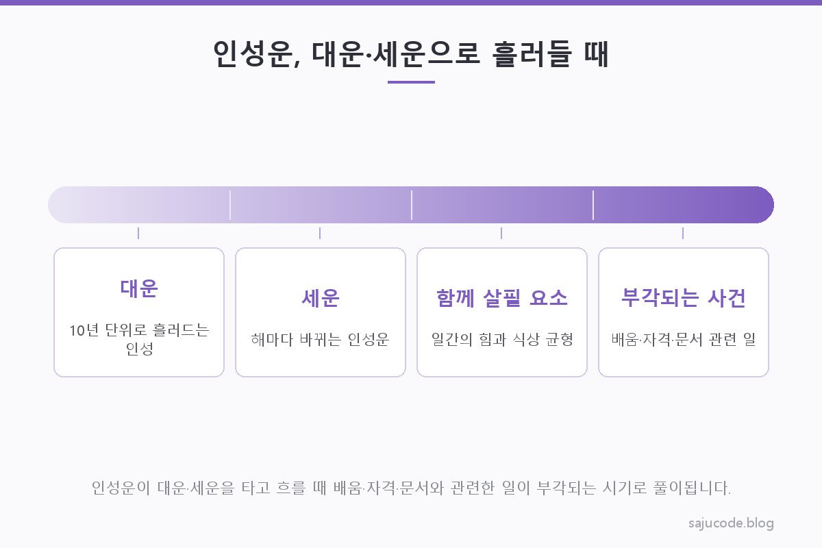 대운·세운의 시간축 위에서 인성운이 흘러 들어올 때 배움·자격·문서 관련 사건이 부각되는 시기라는 개념을 표현한 도해