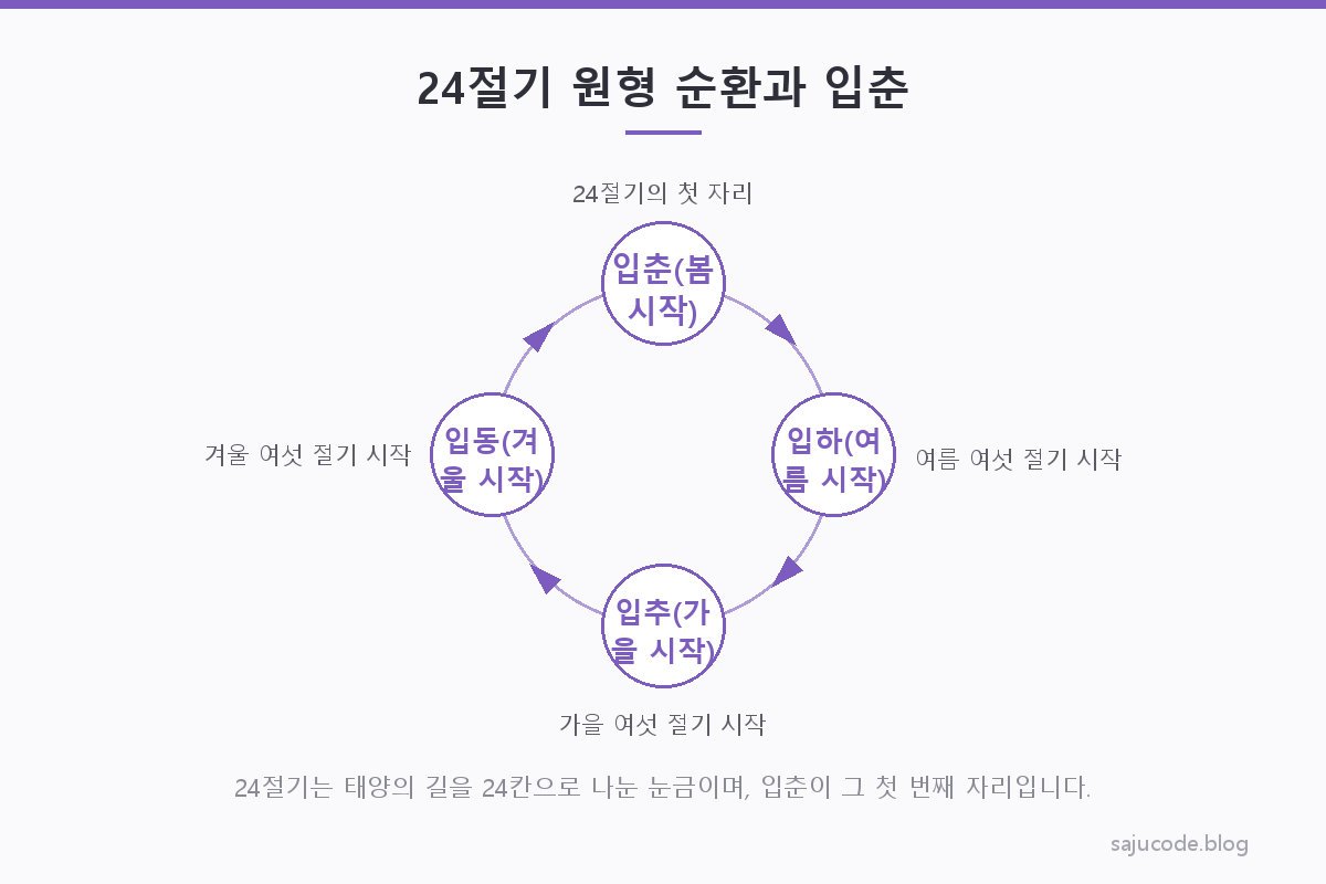 24절기를 원형 시계처럼 배열하고 봄·여름·가을·겨울 네 계절에 각각 여섯 개씩 배치한 뒤 첫 번째 자리인 입춘을 강조한 도해