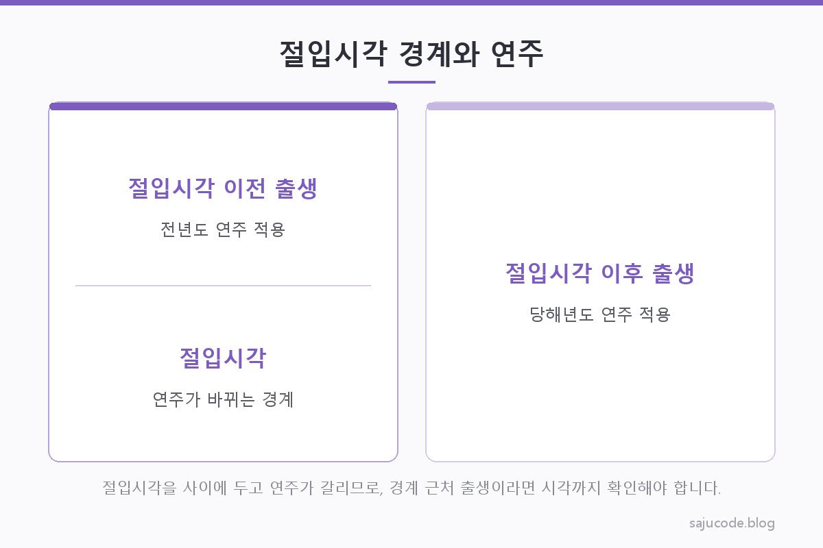 입춘 절입시각을 기준으로 그 이전 출생자는 전년도 연주, 이후 출생자는 당해년도 연주가 적용되는 경계를 보여주는 타임라인 도해