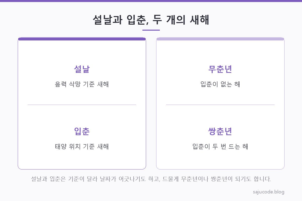 같은 해라도 음력 설날과 절기상의 입춘이 서로 다른 날짜에 놓일 수 있음을 보여주는 달력 비교 도해