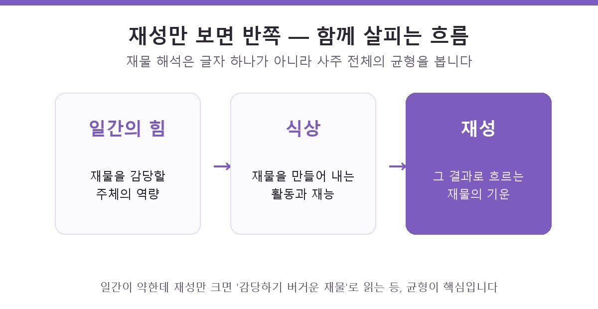일간의 힘, 식상, 재성으로 이어지는 흐름도 — 재물을 감당할 주체의 역량과 재물을 만들어 내는 활동이 재성과 함께 살펴야 할 요소임을 보여 주는 도해