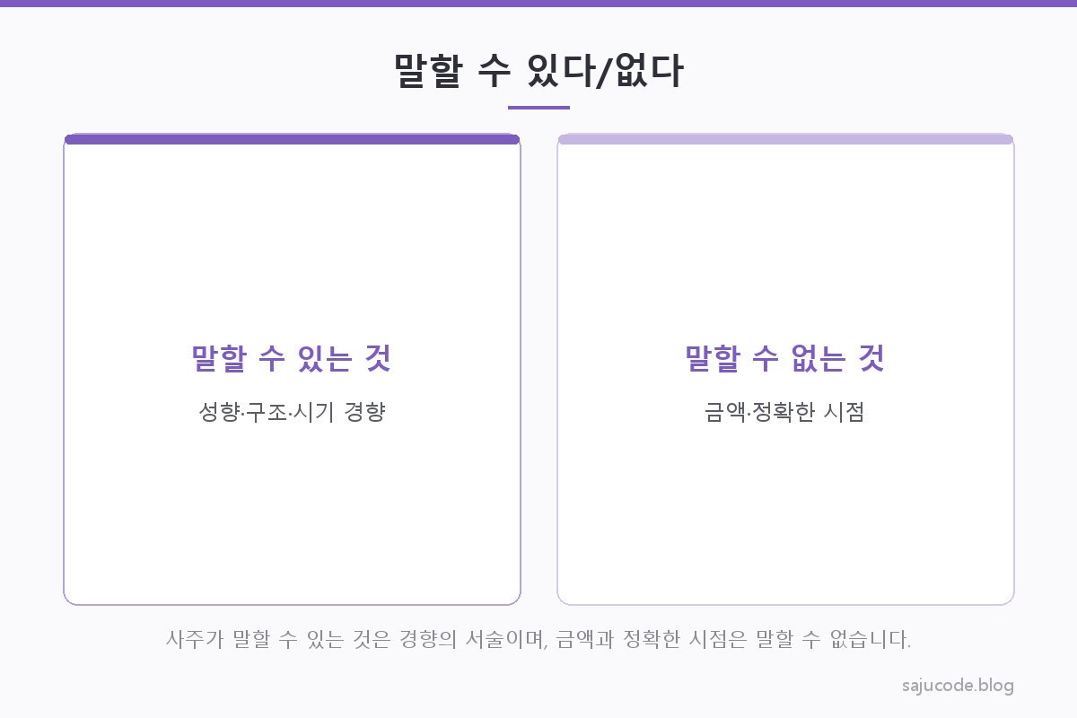 사주가 말할 수 있는 것(성향·구조·시기 경향)과 말할 수 없는 것(금액·정확한 시점)을 좌우로 대비시킨 비교 도해