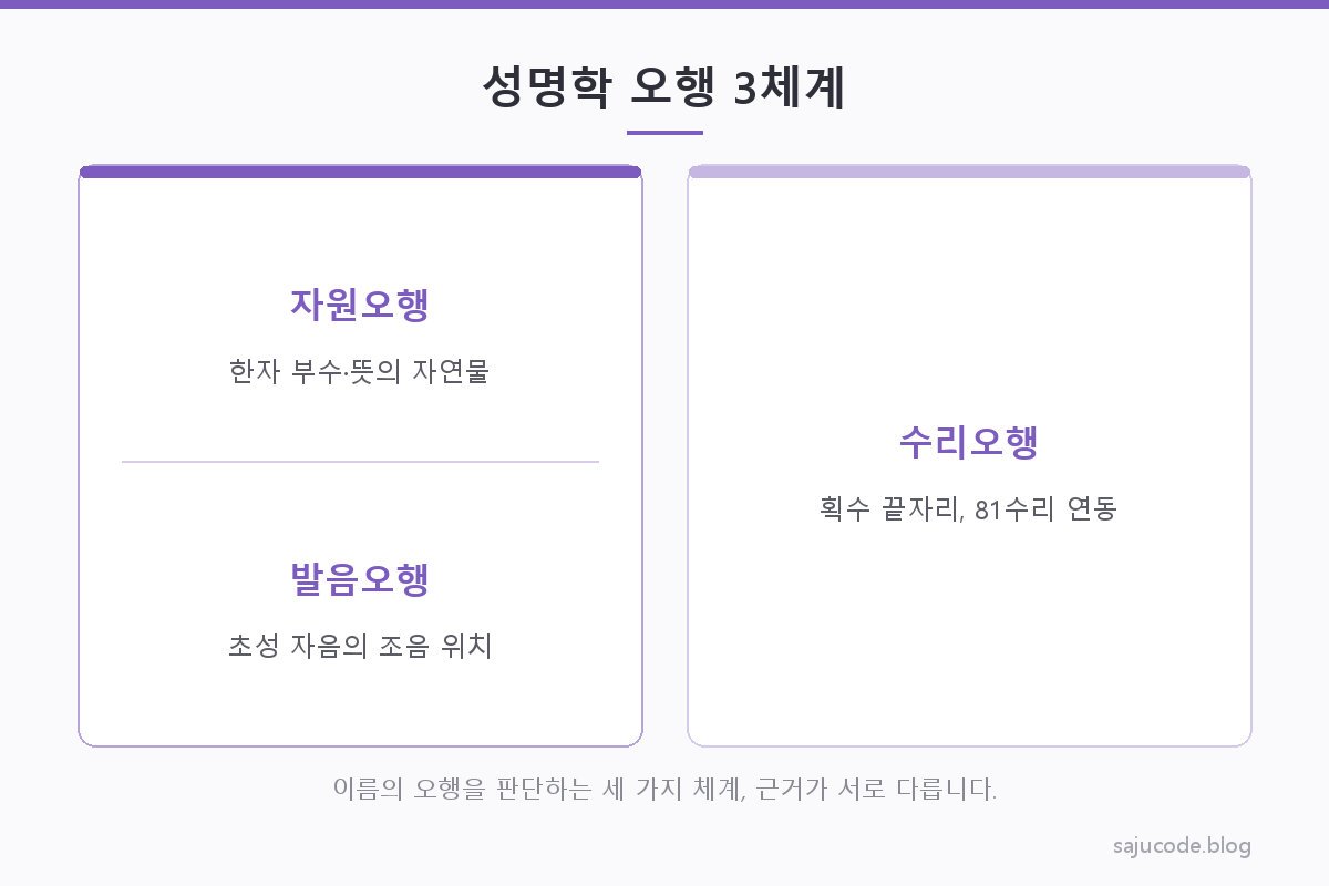 세 가지 성명학 오행 체계(자원오행·발음오행·수리오행)를 나란히 비교한 도해