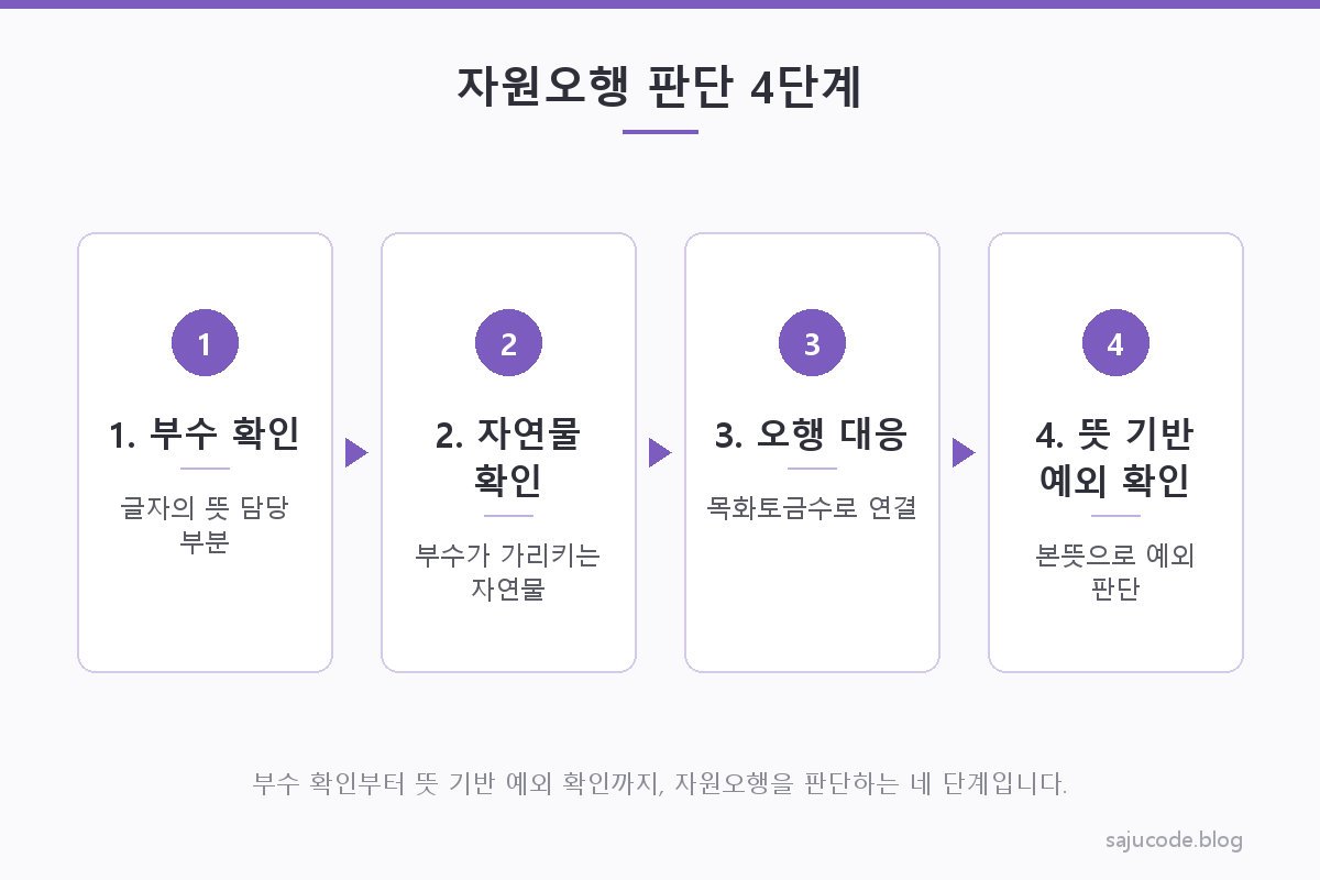 자원오행을 판단하는 순서 4단계(부수 확인→자연물 확인→오행 대응→뜻 기반 예외 확인)를 정리한 도해