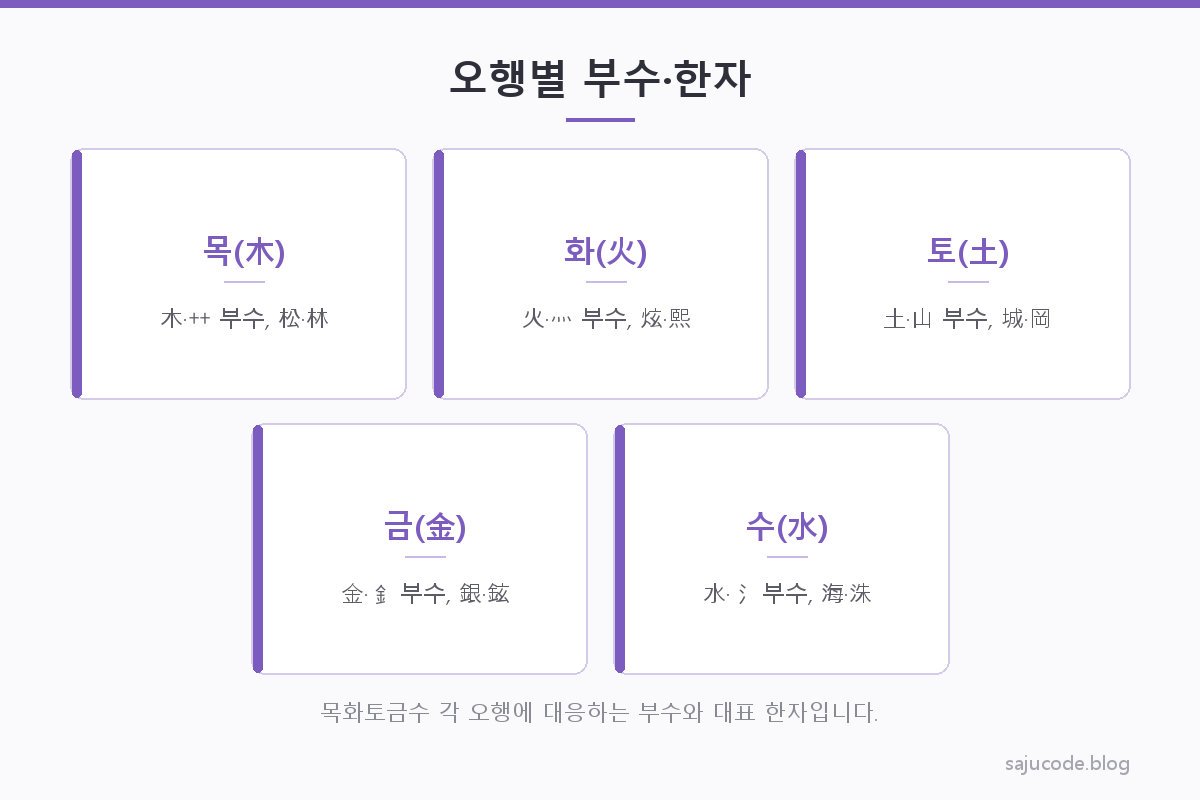 목화토금수 각 오행에 대응하는 부수와 대표 한자를 정리한 표 도해