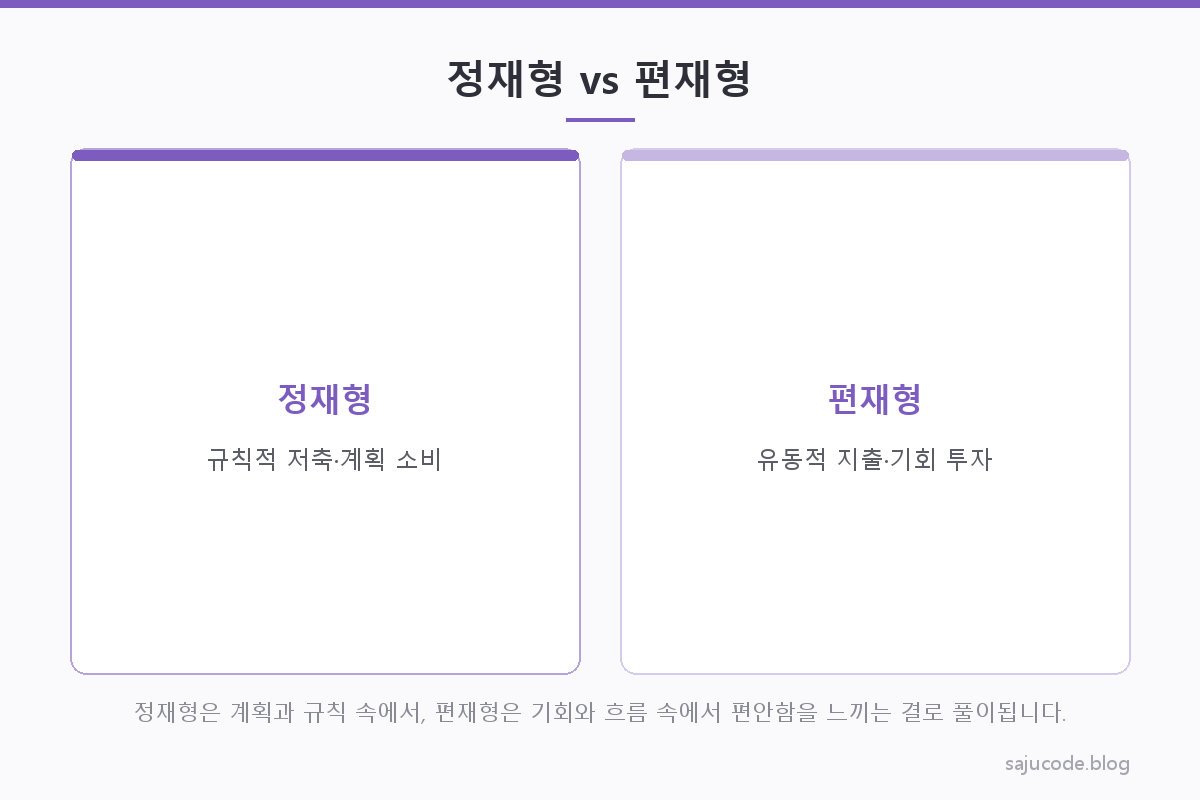 정재형과 편재형의 소비·저축 습관을 좌우로 비교한 카드형 도해 — 정재형은 규칙적 저축과 계획 소비, 편재형은 유동적 지출과 기회 투자