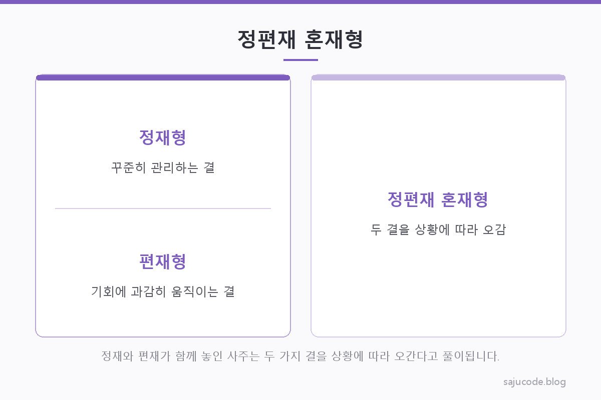 정재형과 편재형이 한 사주 안에 함께 나타나는 정편재 혼재형의 예시를 겹치는 원 형태로 보여주는 도해
