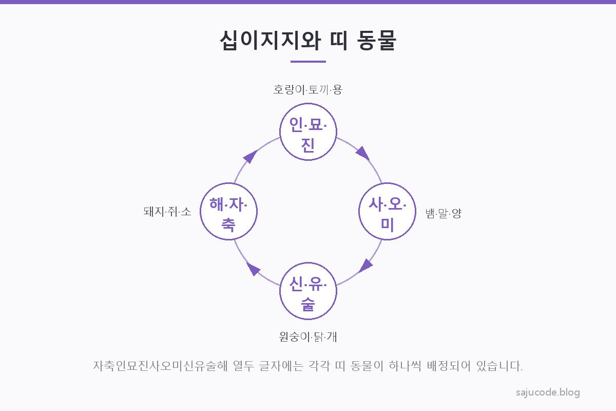 십이지지 열두 글자를 시계처럼 둥글게 배열하고 띠 동물을 함께 표시한 원형 도해
