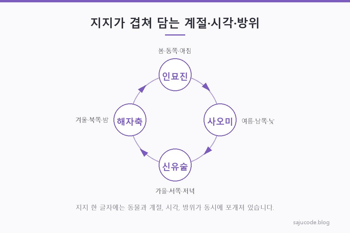 십이지지가 상징하는 계절·시각·방위를 하나의 원형 도표 안에 겹쳐서 정리한 도해