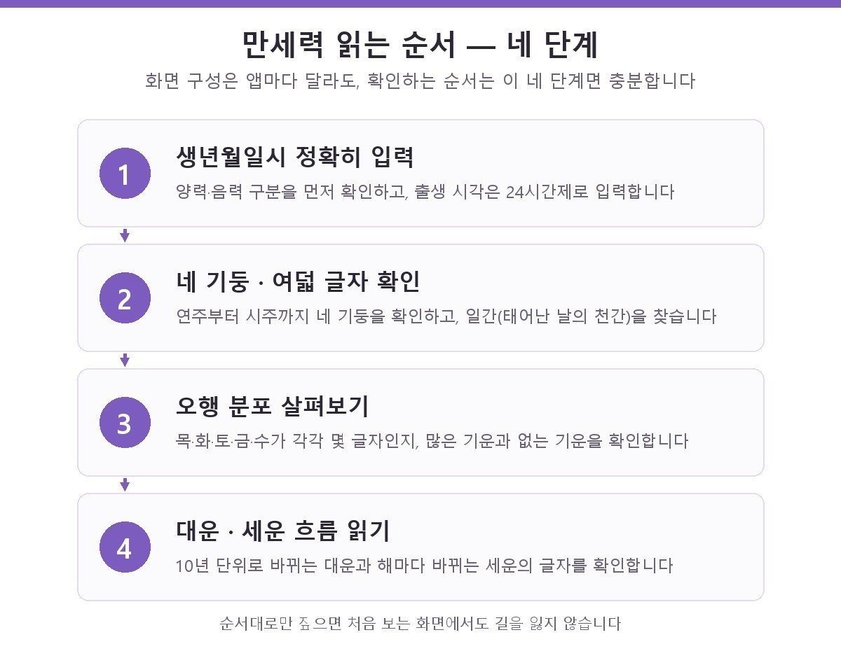 만세력 읽는 순서 네 단계 도해 — 1단계 생년월일시 정확히 입력, 2단계 네 기둥과 여덟 글자 확인, 3단계 오행 분포 살펴보기, 4단계 대운과 세운 흐름 읽기