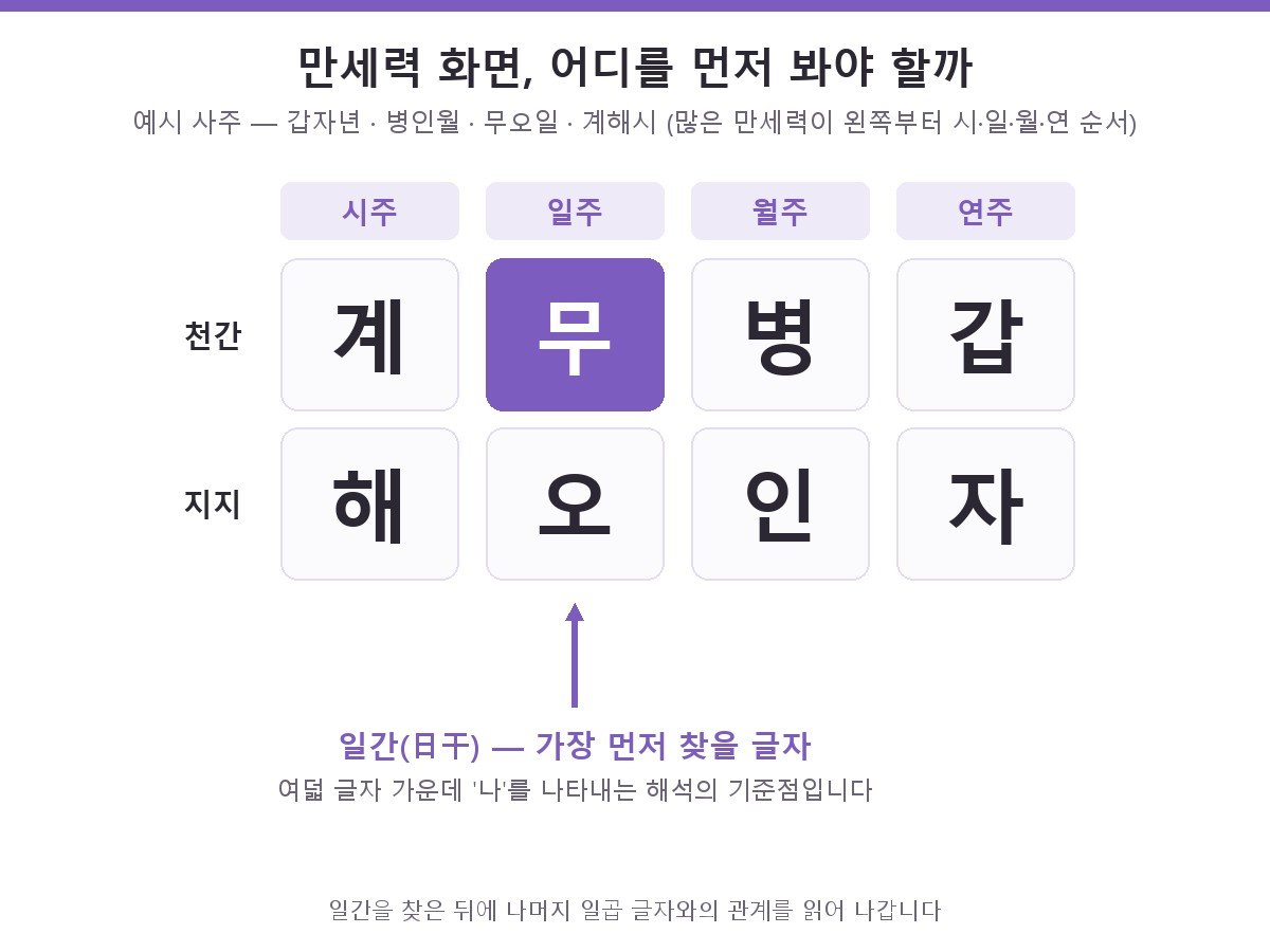 만세력 화면 예시 도해 — 시주, 일주, 월주, 연주 네 기둥이 표시된 표에서 일주의 천간인 일간이 강조되어 있고, 일간이 해석의 기준점임을 안내하는 그림