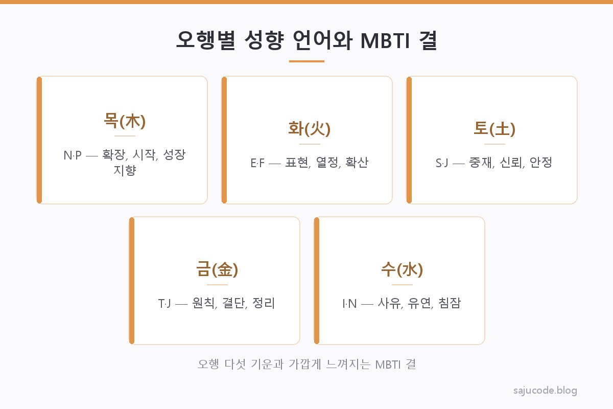 오행별 성향 키워드와 MBTI 네 축을 나란히 정리한 표를 시각적으로 옮긴 색상 구분 인포그래픽