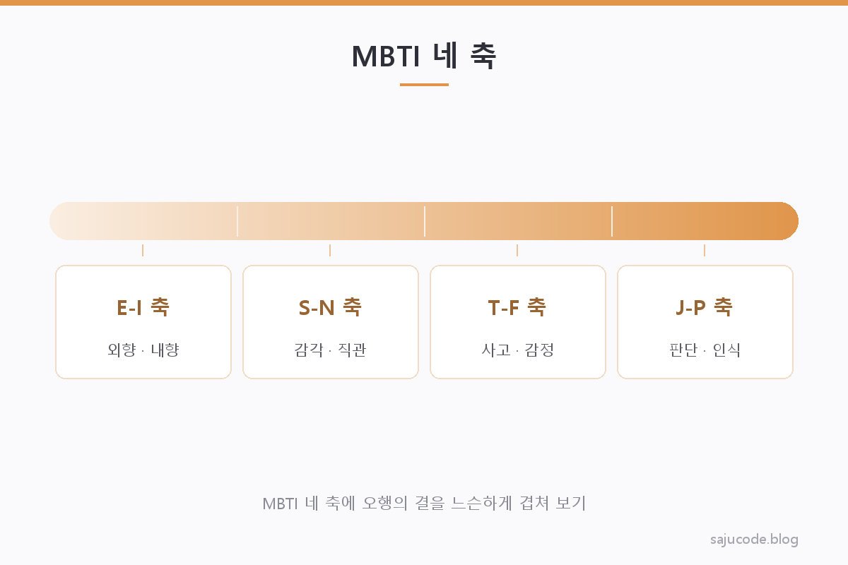 목화토금수 다섯 기운과 MBTI 네 축(E-I, S-N, T-F, J-P)을 느슨하게 겹쳐 놓은 놀이형 매칭 다이어그램