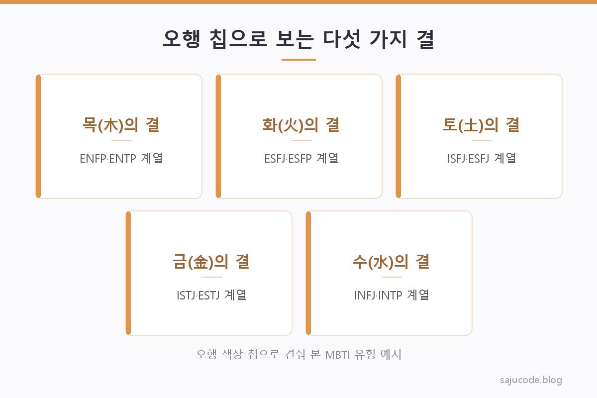 오행 다섯 기운(목화토금수)의 색상 칩과 각각에 견줘 본 MBTI 유형 예시를 나란히 배치한 미니카드형 도해