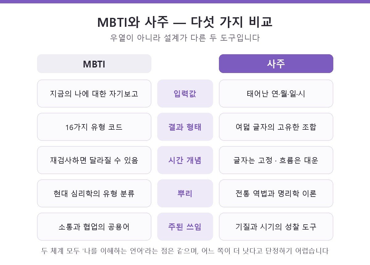 MBTI와 사주를 입력값, 결과 형태, 시간 개념, 뿌리, 주된 쓰임의 다섯 가지 항목으로 비교한 표 형태의 도해
