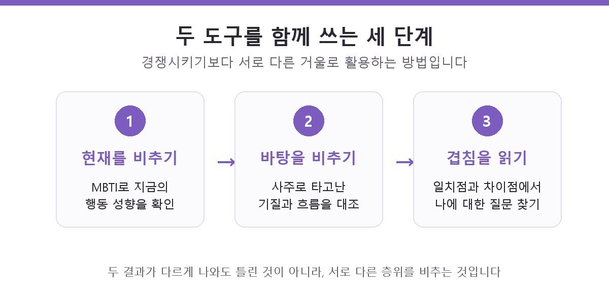 MBTI로 현재를 비추고, 사주로 바탕을 비추고, 두 결과의 겹침을 읽는 세 단계 활용법을 정리한 스텝형 도해