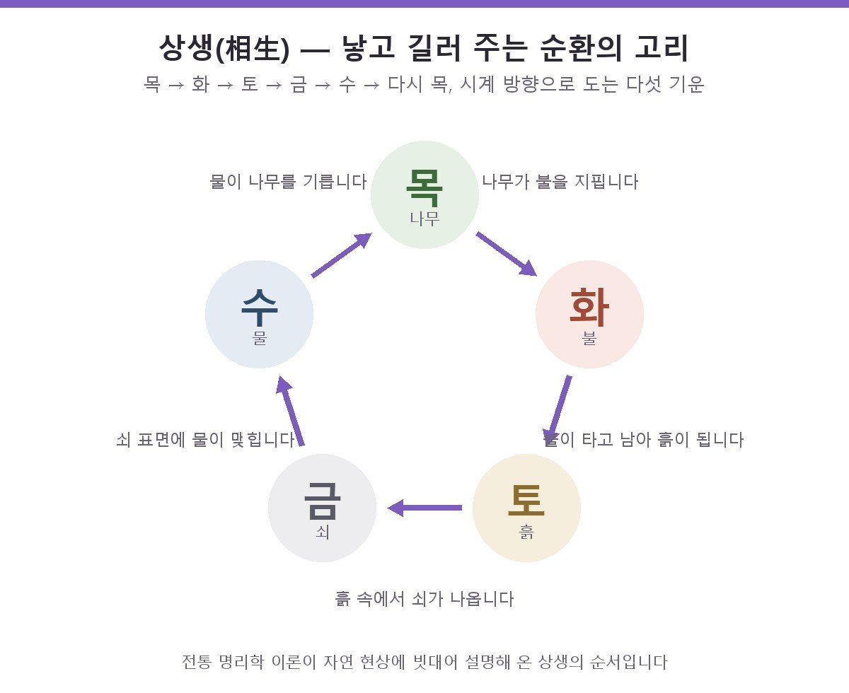 오행 상생 순환 다이어그램 — 목, 화, 토, 금, 수 다섯 기운이 시계 방향으로 서로 낳아 주며 순환하는 구조를 보여 주는 도해