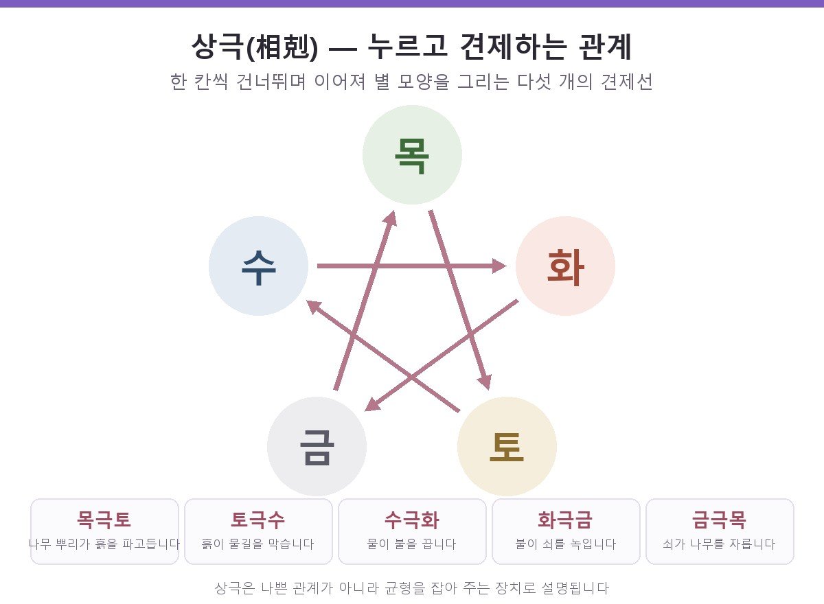 오행 상극 다이어그램 — 목극토, 토극수, 수극화, 화극금, 금극목 다섯 개의 견제선이 별 모양으로 이어진 구조를 보여 주는 도해